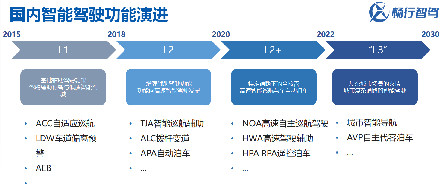 畅行智驾成昊：智驾赛道升级下，域控制器软件的机遇与挑战