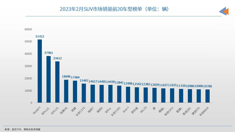 2月SUV市场销量TOP20：冠军无悬念，自主成最大赢家