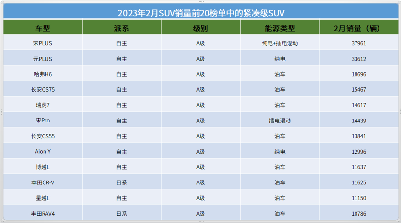 2月SUV市场销量TOP20：冠军无悬念，自主成最大赢家