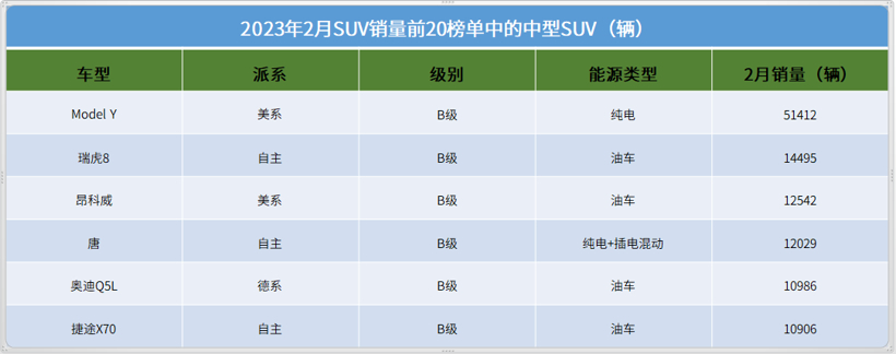 2月SUV市场销量TOP20：冠军无悬念，自主成最大赢家
