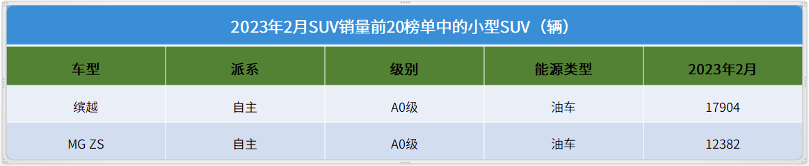 2月SUV市场销量TOP20：冠军无悬念，自主成最大赢家