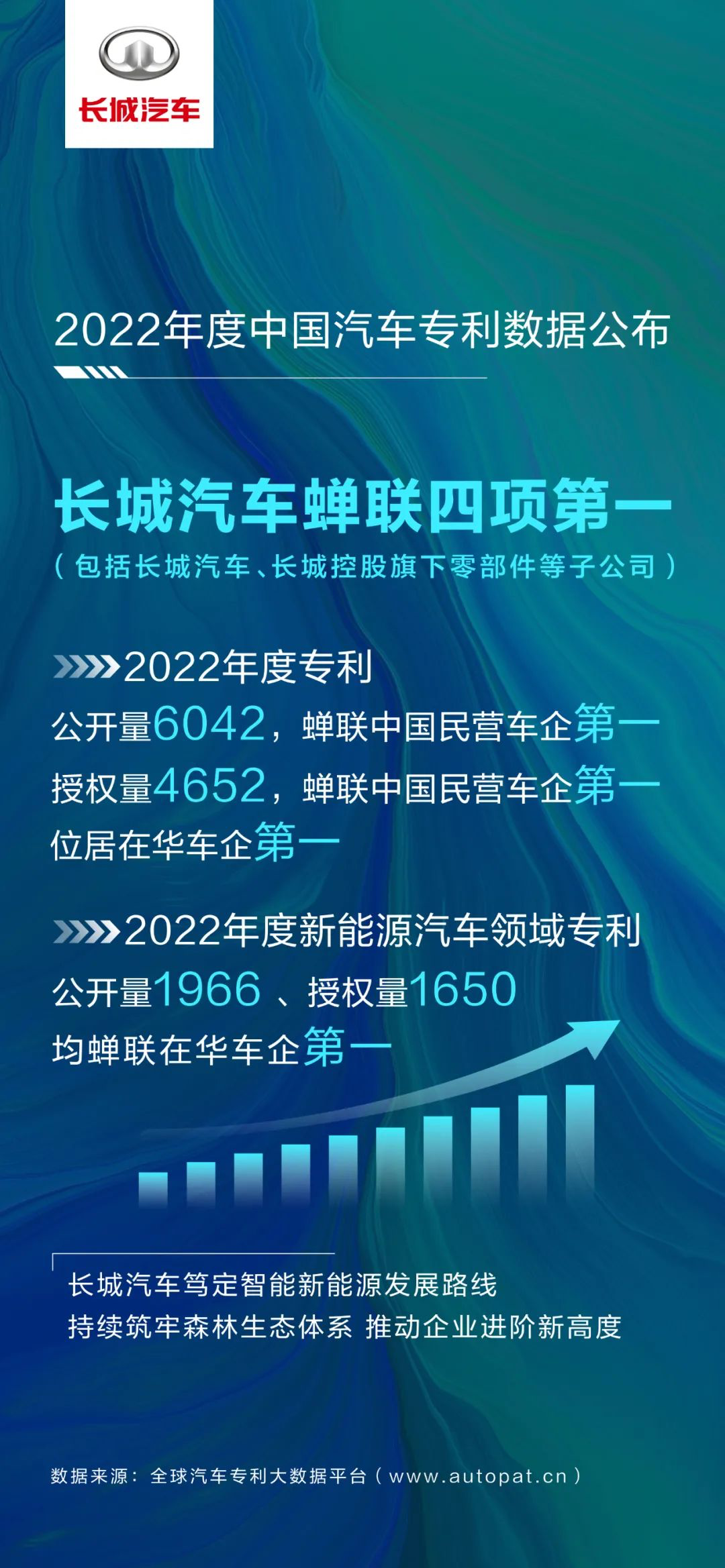长城汽车2022年营收1373.4亿元 净利润82.66亿元 同比增长22.90%