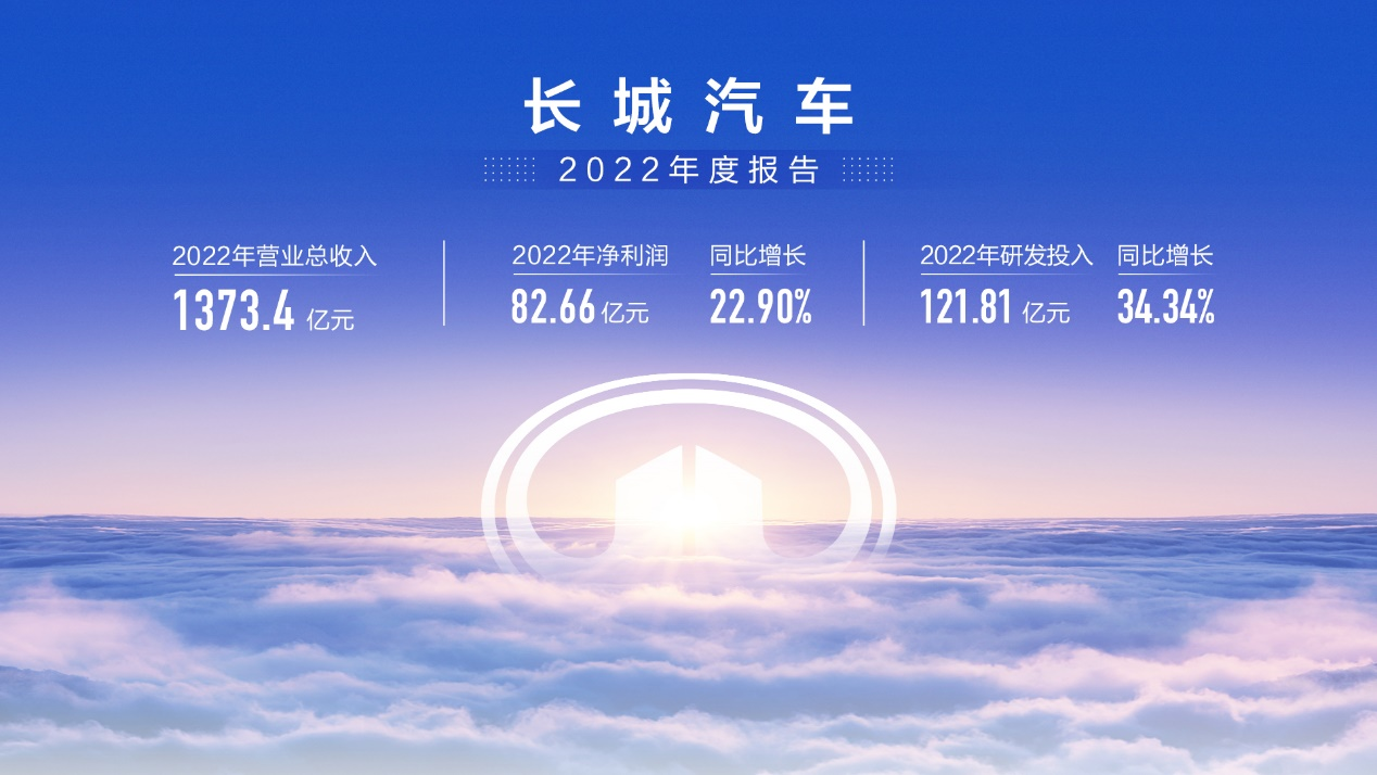 长城汽车2022年净利润82.7亿，同比增长22.90%