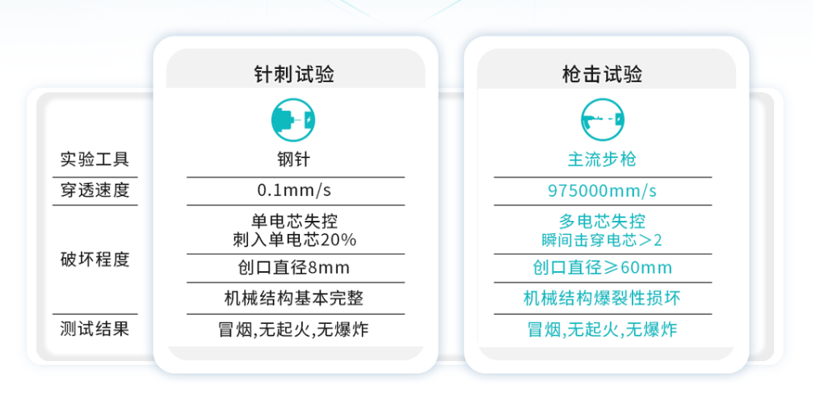 电池测试卷出现新花样：广汽埃安举行枪击试验