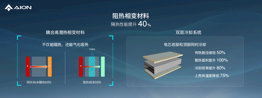 埃安发布弹匣电池2.0技术，首次实现枪击不起火