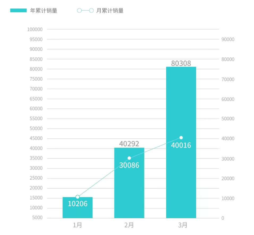 埃安3月销量突破4万辆
