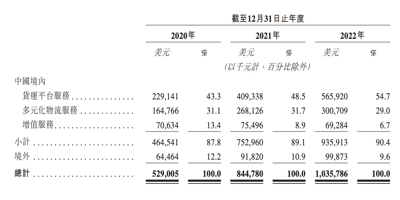 货拉拉冲刺IPO，公开回应造车传闻