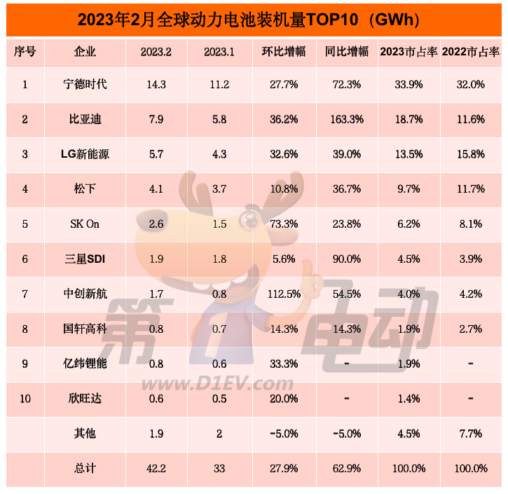 2月全球动力电池榜：比亚迪市占率提升超7%稳居亚军，松下和LG均下降超2%