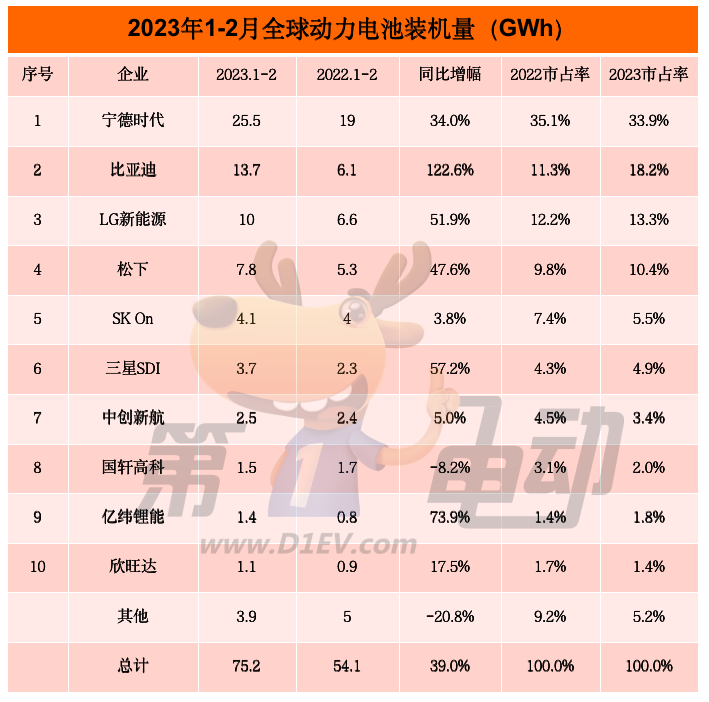 2月全球动力电池榜：比亚迪市占率提升超7%稳居亚军，松下和LG均下降超2%