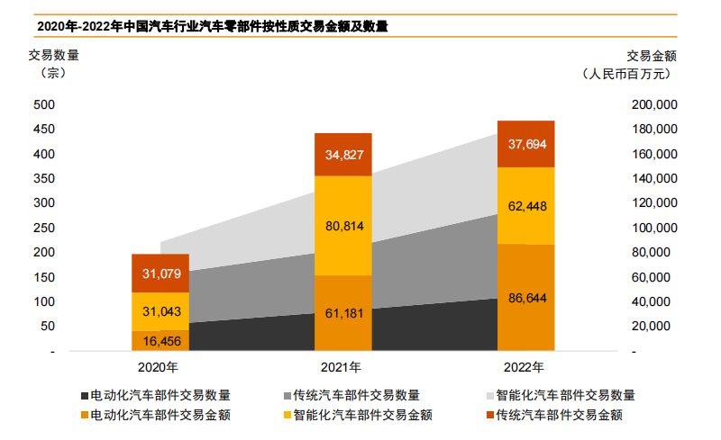2022年汽车行业并购交易金额超3700亿，零部件最吸金