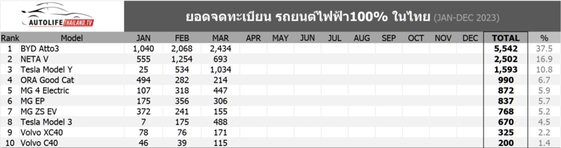 比亚迪ATTO 3三月在泰国的上牌量达2434台