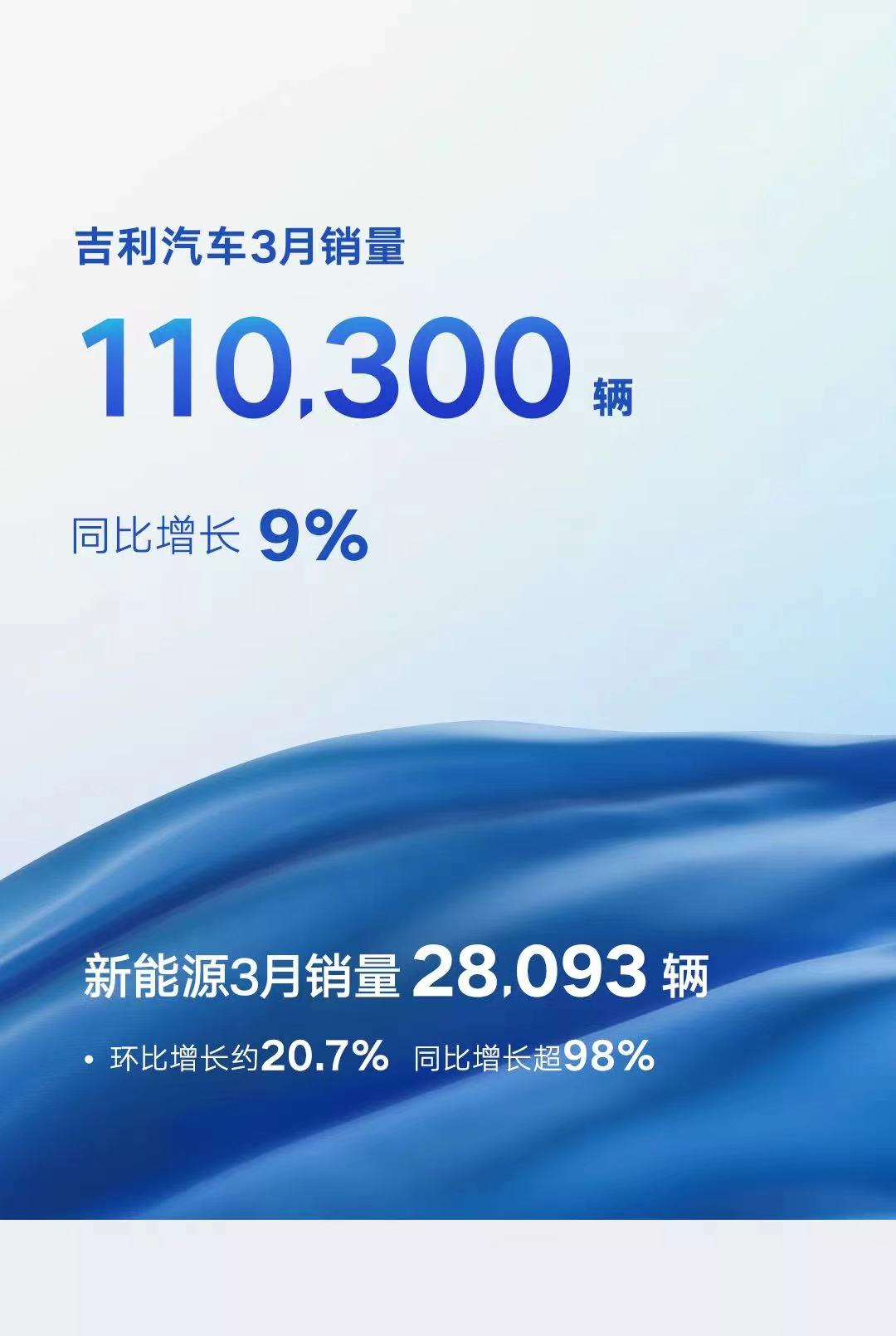 吉利汽车3月销量110300辆，同比增长9%，新能源是重点发展趋势