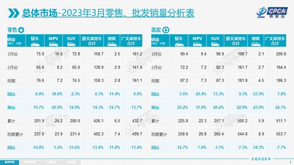 促销潮引发观望 3月乘用车零售同比微增0.3%