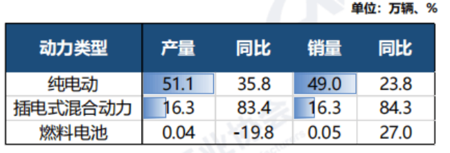 中汽协：3月新能源汽车销量65.3万辆 同比增长34.8%