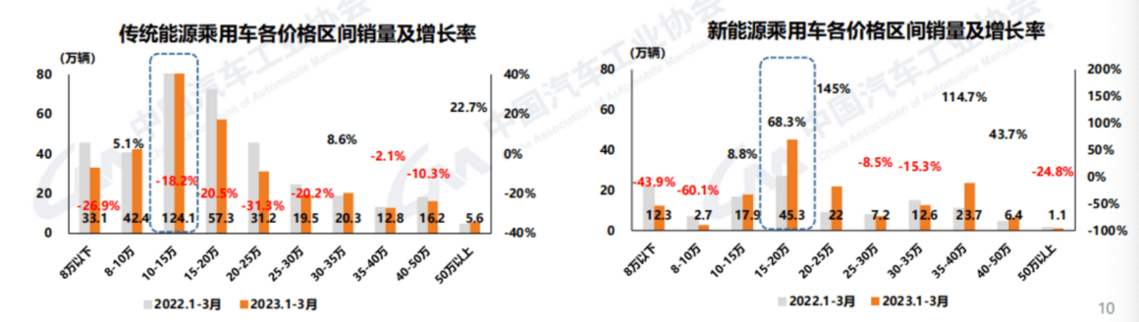 中汽协：3月新能源汽车销量65.3万辆 同比增长34.8%