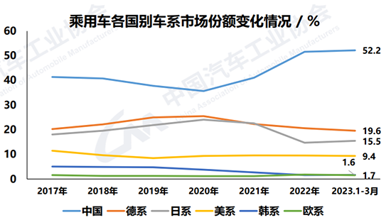 有效需求尚待释放 一季度汽车行业整体承压
