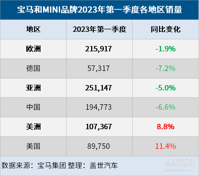 宝马集团一季度成绩单：纯电动车销量大涨83%