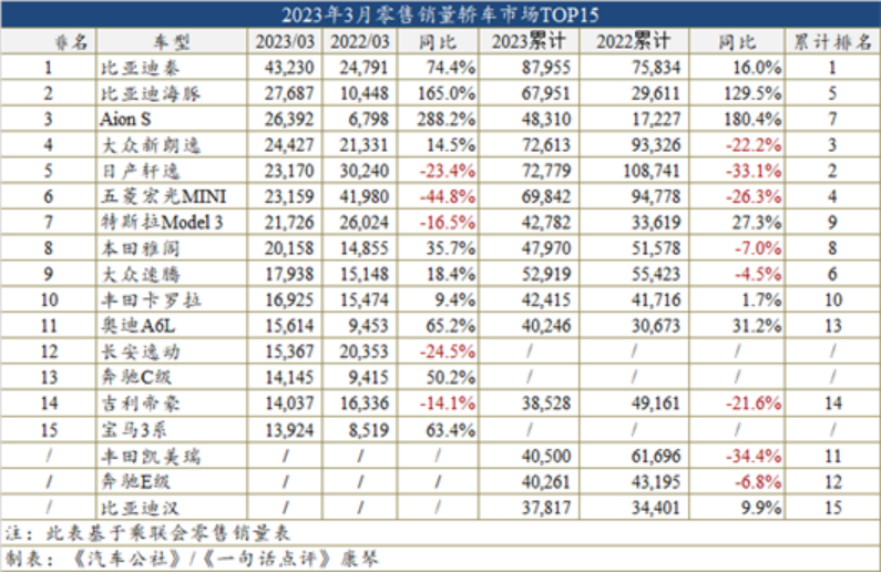 3月车型销量榜：自主首次包揽轿车前三强