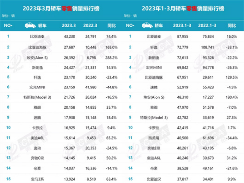 3月新能源销量：燃油车的时代，渐行渐远了