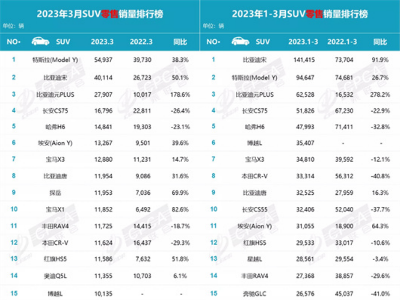 3月新能源销量：燃油车的时代，渐行渐远了