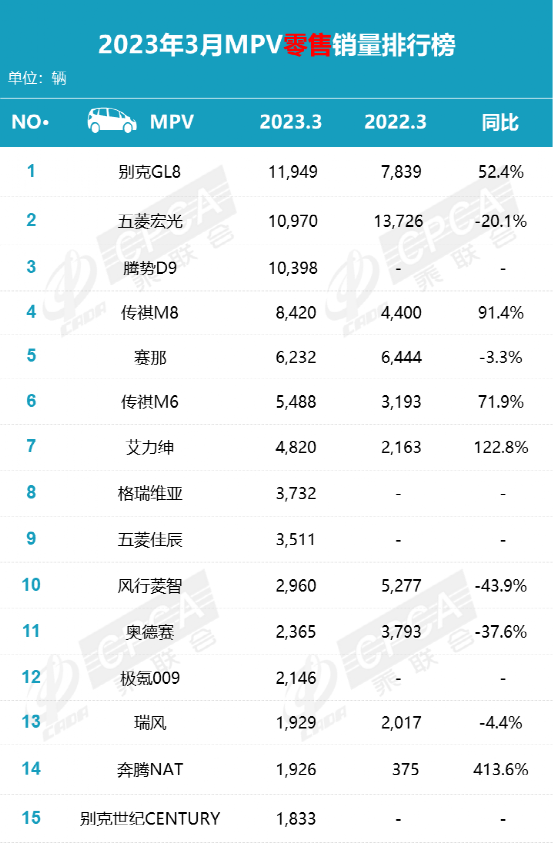 3月销量榜：合资车被挤出前三，Model Y狂卖5万台！