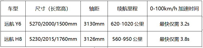 同级唯一！远航汽车登陆上海车展  超豪华纯电新旗舰Y6、H8开启预订