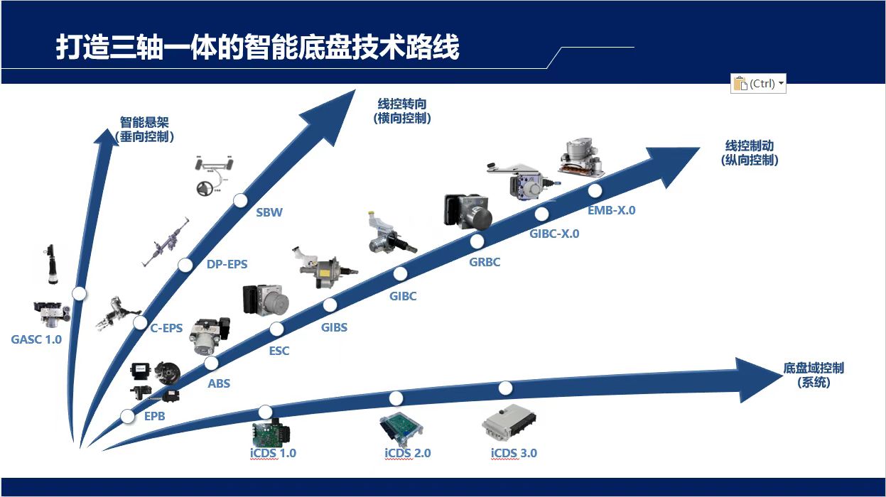 打造“国产线控制动”名片，格陆博携新品亮相2023年上海车展