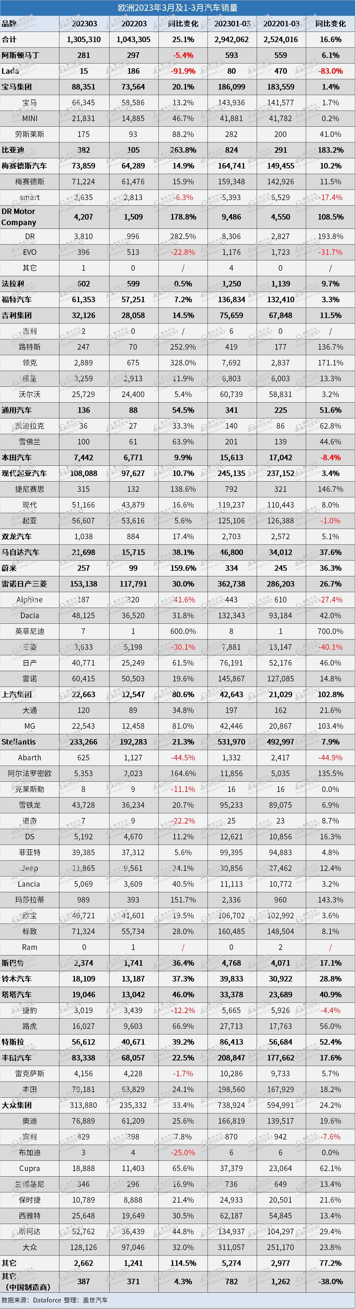欧洲3月新车销量上涨25%，比亚迪、蔚来、领克实现三位数涨幅