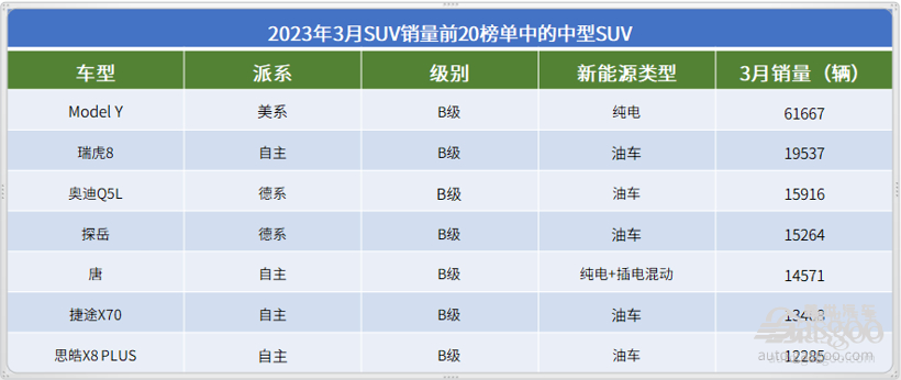 3月SUV市场销量TOP20：Model Y继续强势领跑，自主14款车上榜