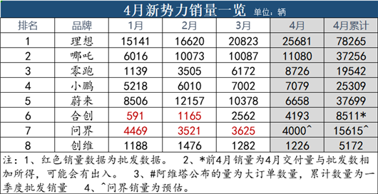 4月新造车销量：蔚小理分化，创二代反攻
