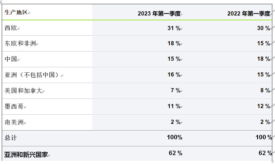 法雷奥2023年第一季度销售额增长15%，达55亿欧元