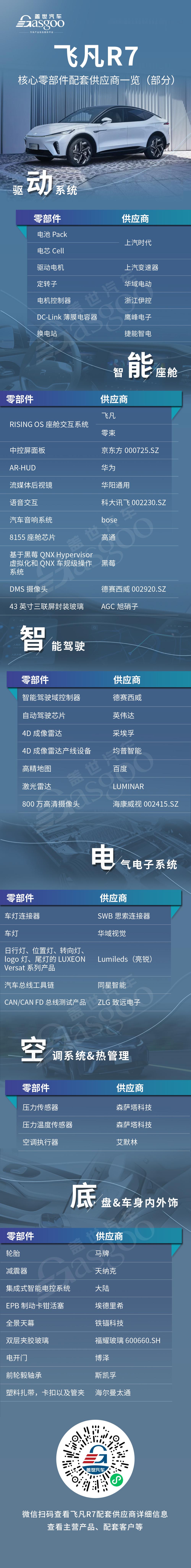 集高端智能技术于一身 飞凡R7核心零部件配套供应商一览