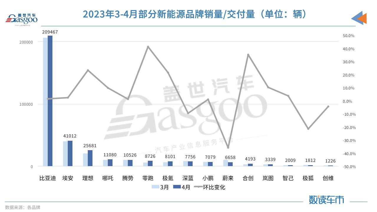 15家新能源品牌4月销量汇总：新势力仅两家破万，传统车企新品牌加速崛起