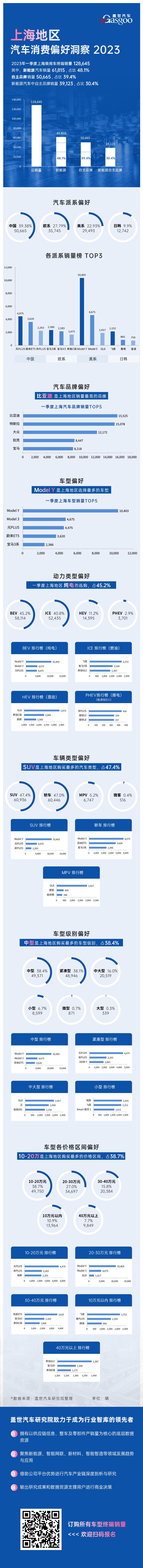 上海一季度最畅销的品牌，是比亚迪还是特斯拉？
