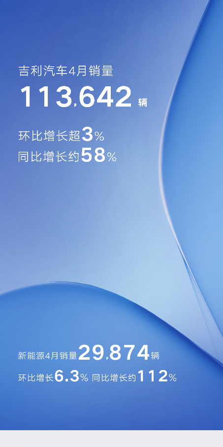 同环比双增长！吉利汽车4月销量113642辆 新一轮新能源强产品周期到来 释放发展新动能