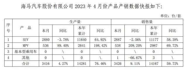 海马4月汽车销量 3426辆，押注氢燃料能摆脱困境吗？