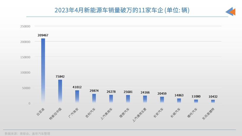 4月车企销量TOP10：前5自主占4席，合资转型任重道远