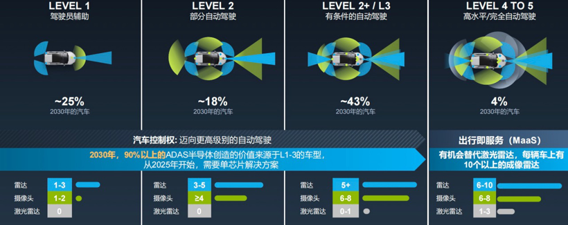 毫米波雷达卷向“单芯片”战场