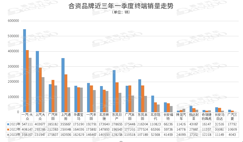 统治地位即将结束，合资品牌在华的去留是？