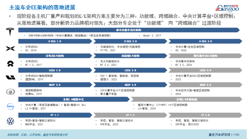 智能汽车电子电气架构产业分析