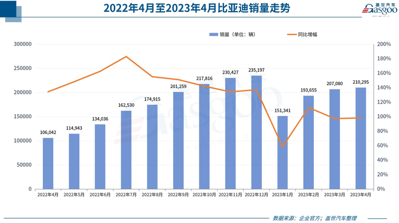 30家车企4月销量一览：比亚迪再破20万，理想“甩开”小鹏和蔚来