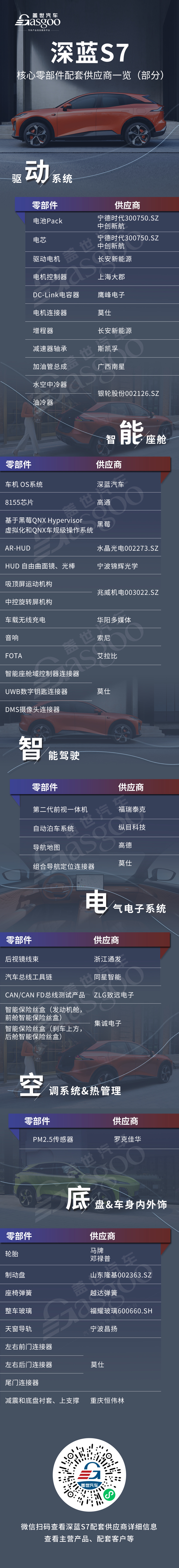 对抗Model Y？深蓝S7核心零部件配套供应商一览
