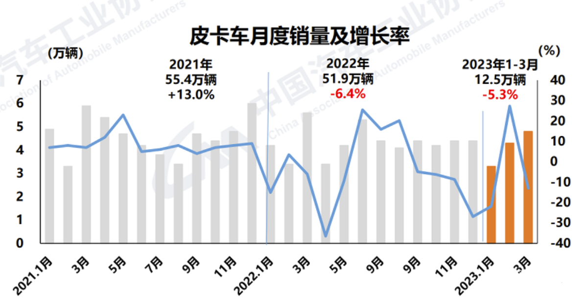 皮卡解禁，先别狂欢