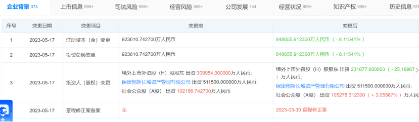 长城汽车注册资本减至84.87亿元