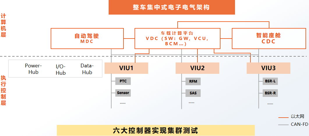基于集群的汽车软件测试