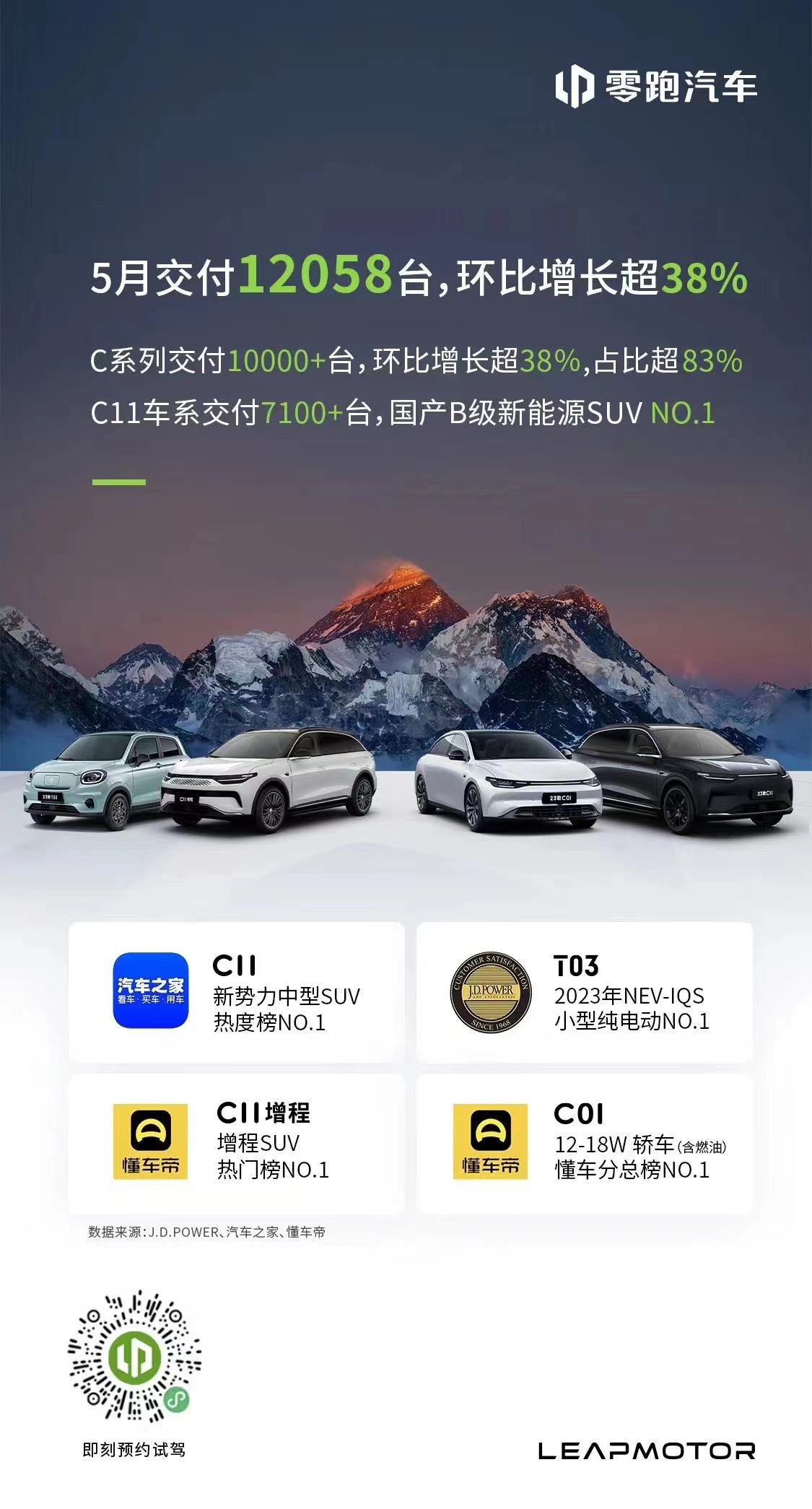 零跑汽车5月交付12058台，环比增长超38%