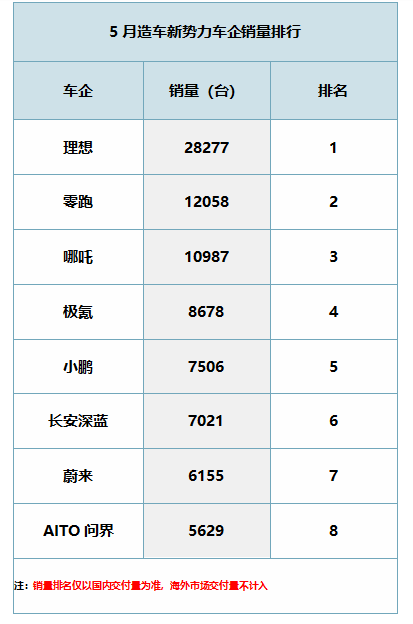 仅次理想、远超蔚来，低调的零跑选择在5月“掀桌子”