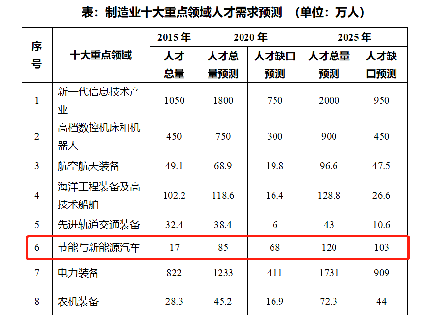 工信部预计：新能源汽修人才缺口或达80%