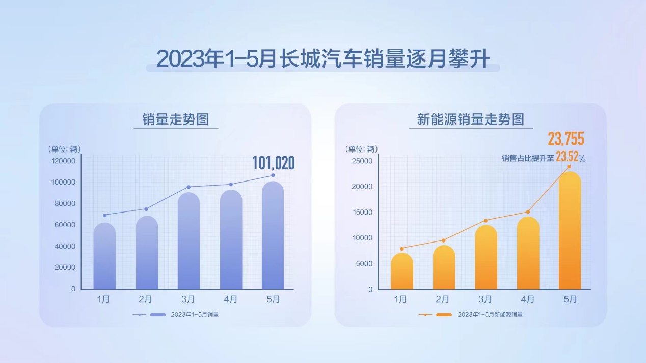 长城汽车5月销售超10万辆，新能源车占比23.52%