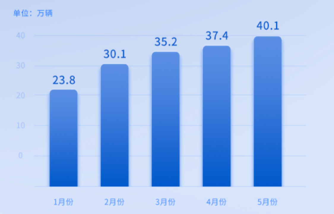 上汽集团5月销量突破40万辆，海外占约23%